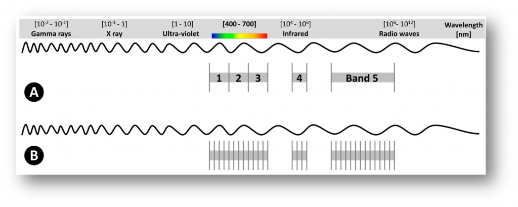 Рисунок 1. Мультиспектральный диапазон с каналами и гиперспектральные диапазон с каналами