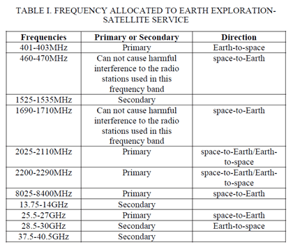 Frequency allocated to Earth exploration-satellite service