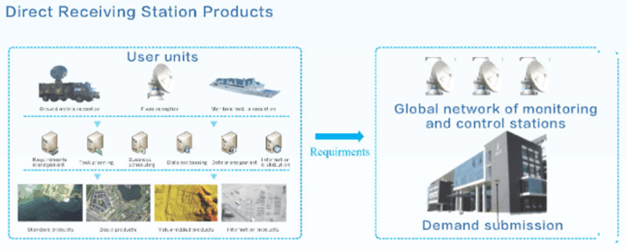 Direct Receiving Station Products