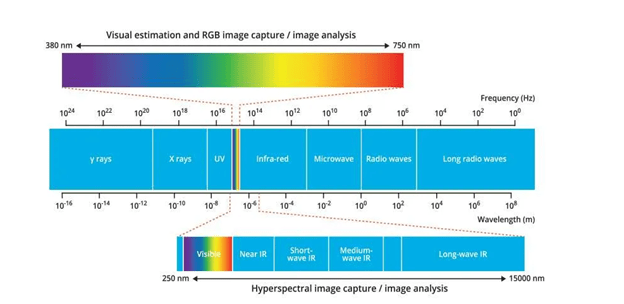Hyperspectral imaging captures wavelengths from 250 to 15,000 nm and thermal infrared radiation
